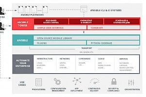 Working smarter, not harder with Red Hat Ansible