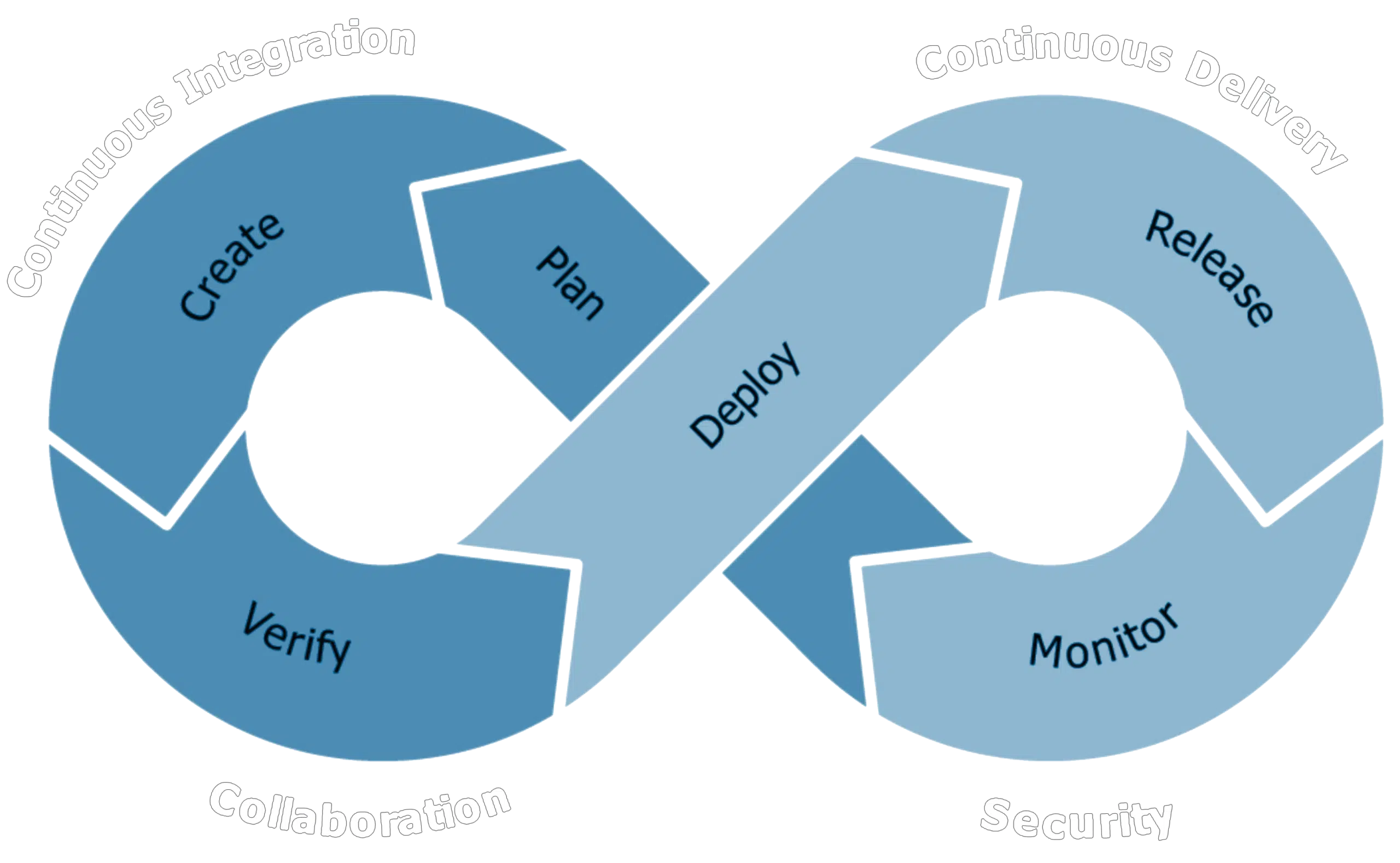 Continuous DevXOps Loop_v2