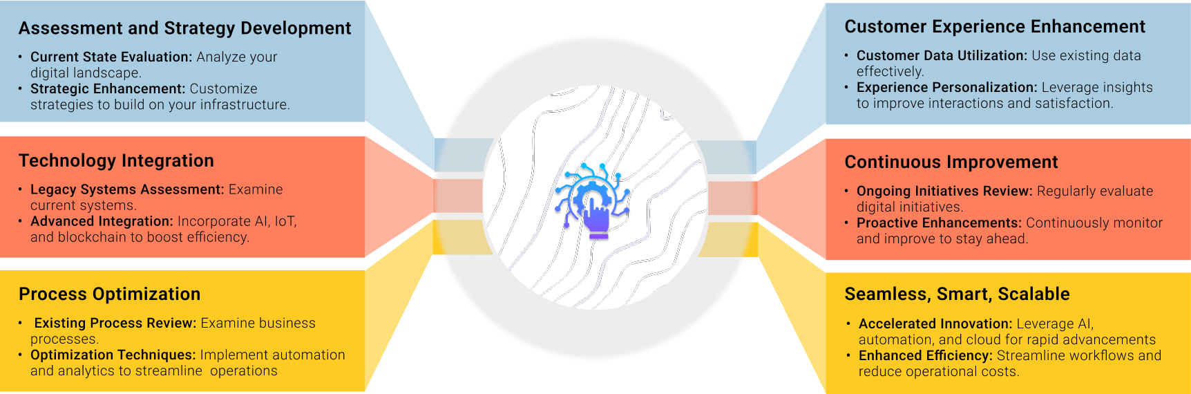 Your digitat transformation