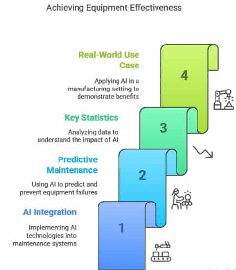 Reduction in Equipment Breakdowns
