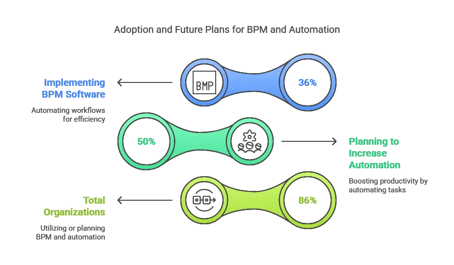 Workflow Automation Statistics