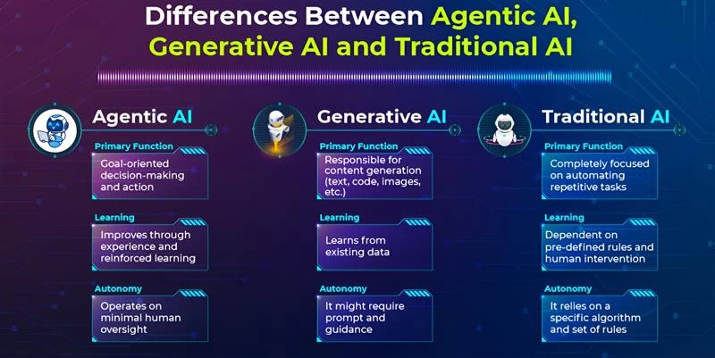 difference between agebtic ai and generative ai