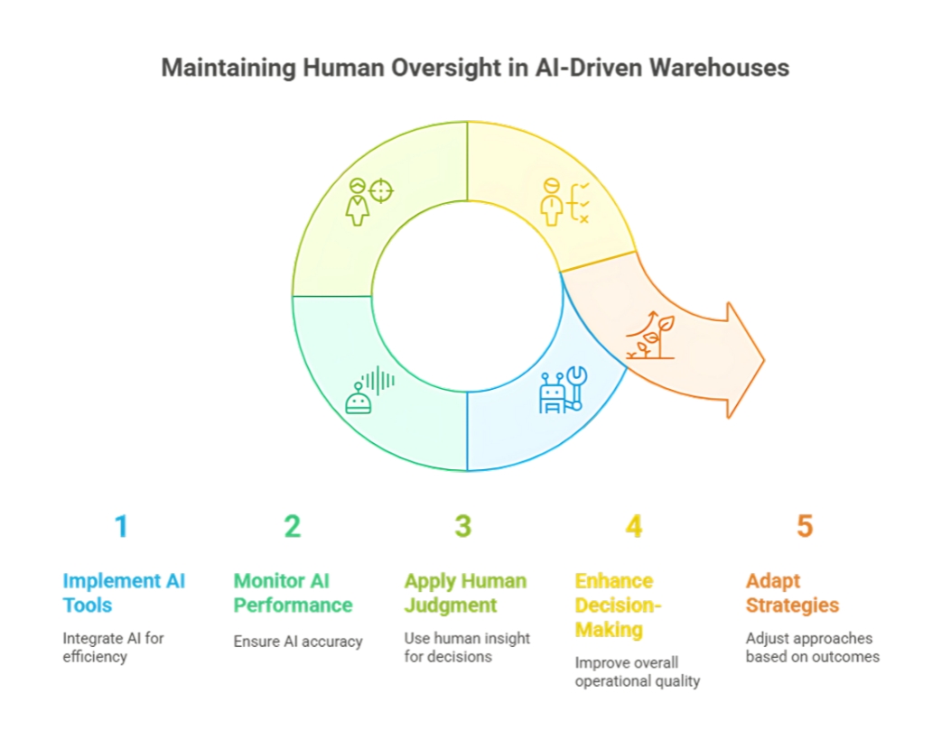 Maintaining Human Oversight in AI-Driven Warehouses