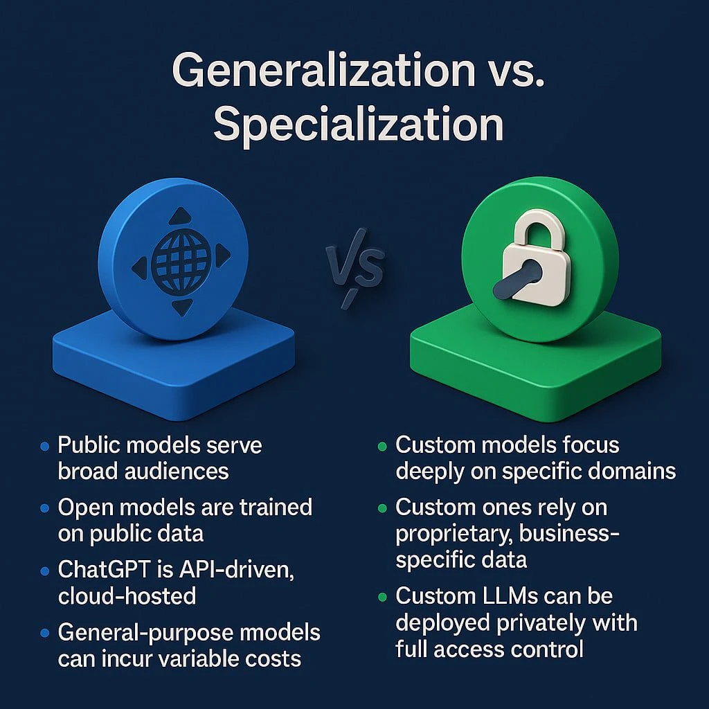 General-Purpose vs. Custom Enterprise LLMs
