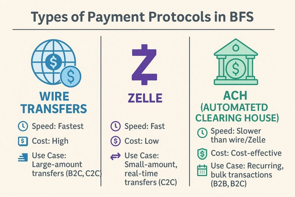 Types of Payment Protocols in BFS