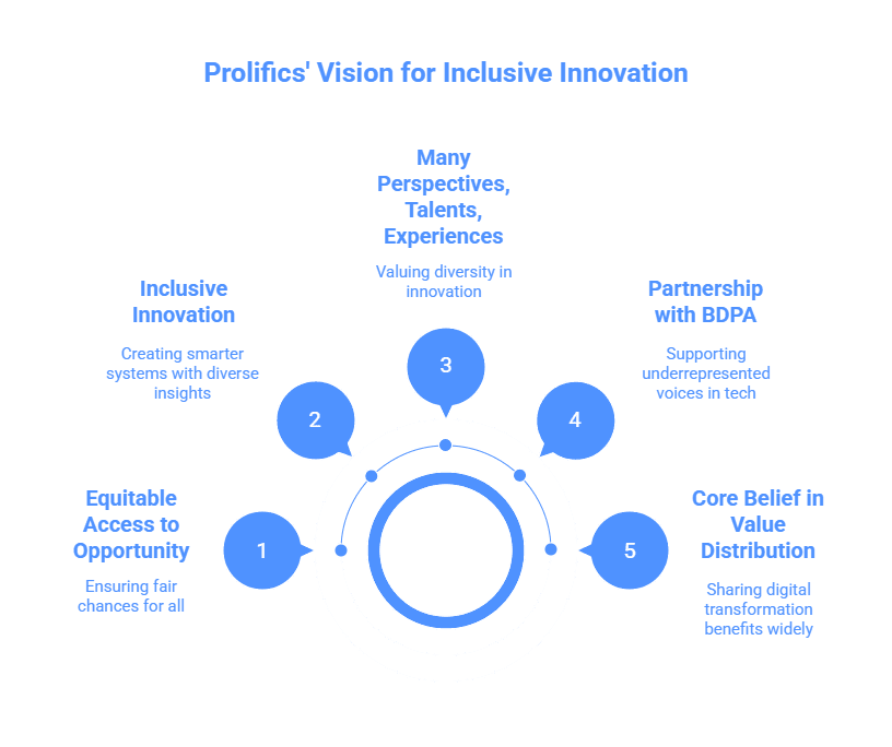 prolifics Vision