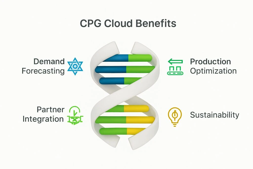 CPG companies optimizing logistics with cloud based logistics solutions