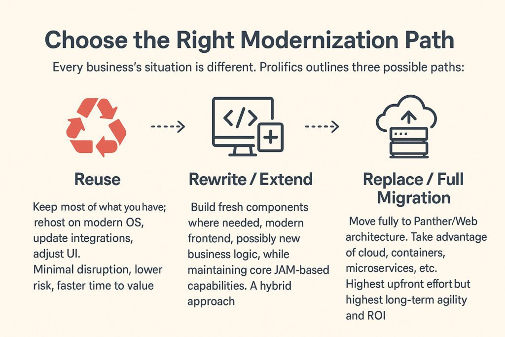 Infographic showing three options for JAM modernization—reuse, rewrite/extend, or replace—supporting enterprises moving from JAM4 JAM5 JAM7 modernization to Panther Web.