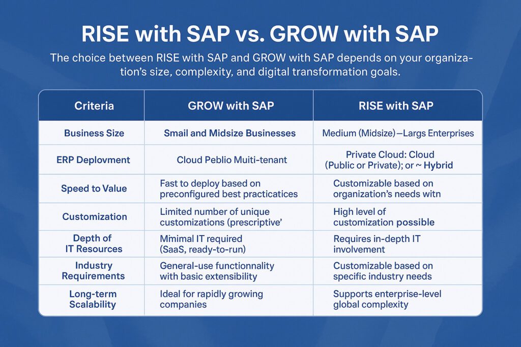Comparison chart of RISE with SAP versus GROW with SAP showing differences in business size, deployment, customization, scalability, and IT resources.