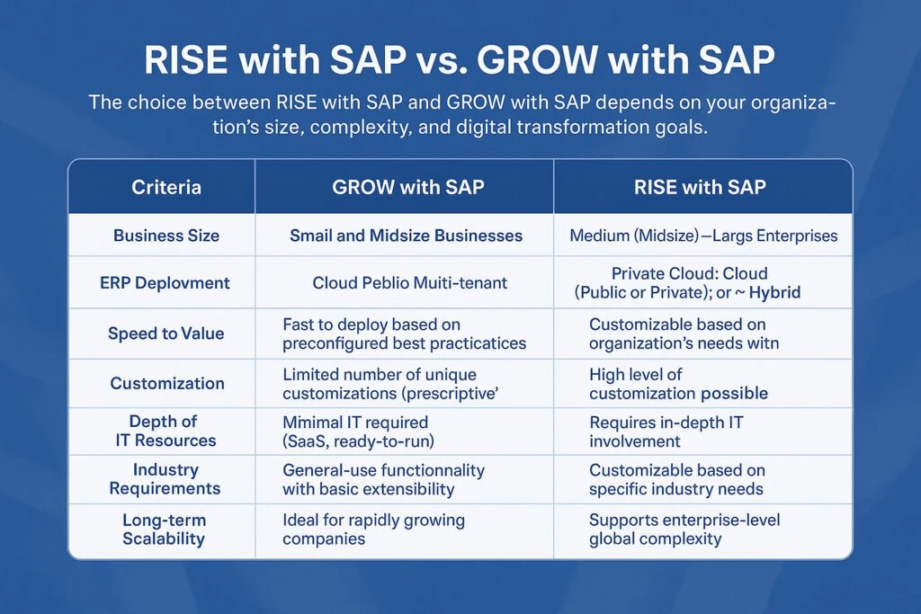 Comparison chart of RISE with SAP versus GROW with SAP showing differences in business size, deployment, customization, scalability, and IT resources.