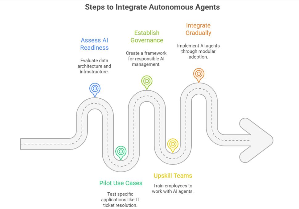 Steps to integrate autonomous agents in Agentic AI in Enterprise 2026, from AI readiness to governance and upskilling.
