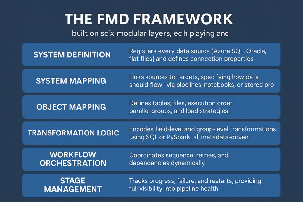 The FMD Framework is built on six modular layers, each playing a crucial role