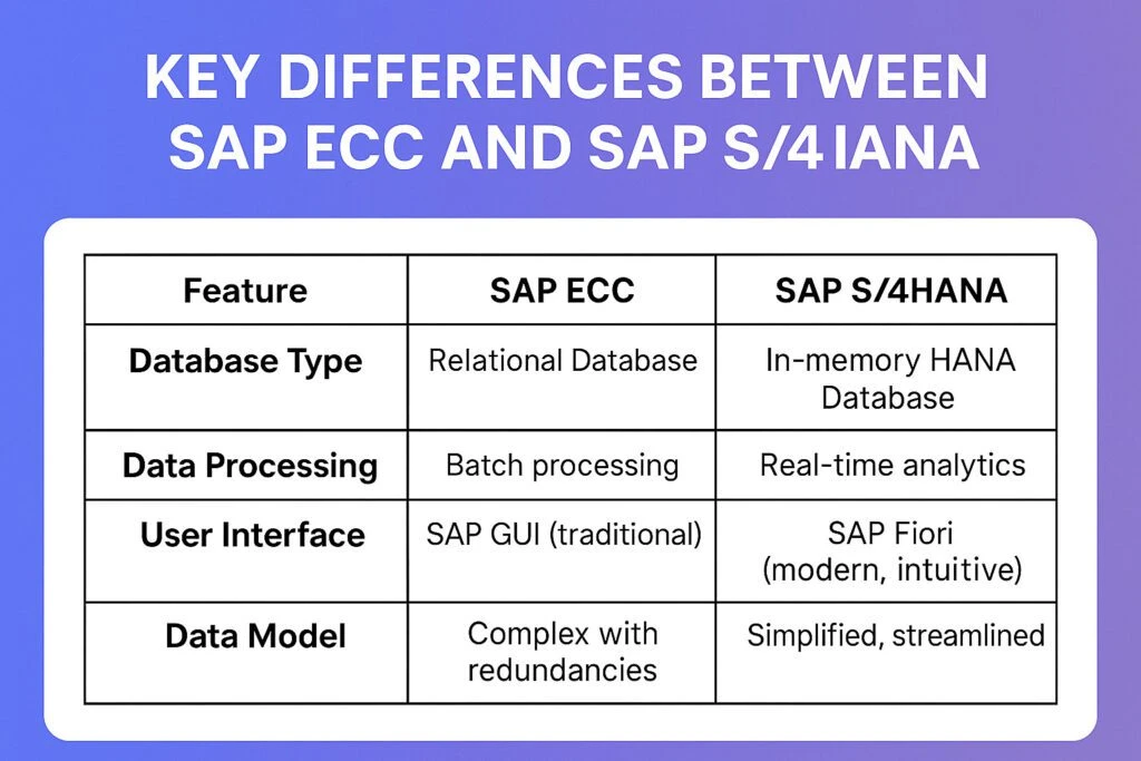 SAP S/4HANA is SAP’s modern