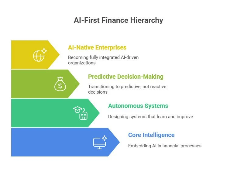 AI-first finance hierarchy displaying stages including core intelligence, autonomous systems, predictive decision-making, and AI-native finance enterprises.