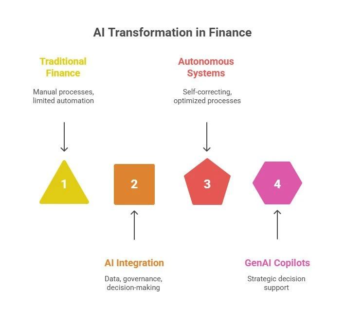 AI-driven finance transformation workflow showing evolution from traditional finance to AI integration, autonomous systems, and GenAI copilots.
