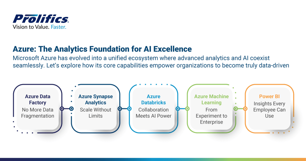 Azure data analytics for enterprises showing predictive intelligence, automation, unified data estate, and responsible AI governance
