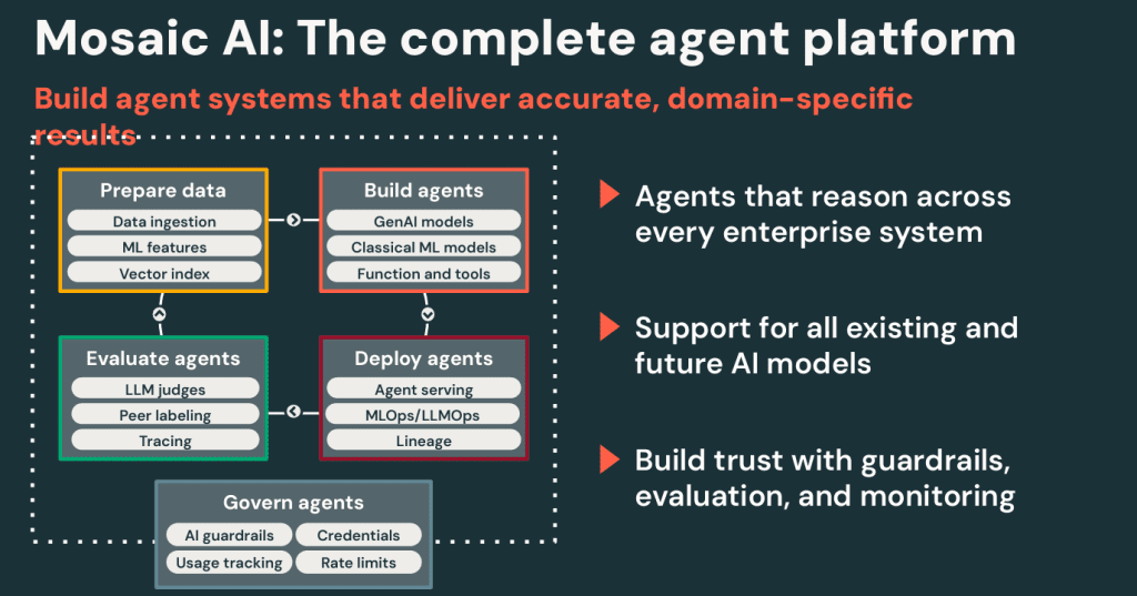 Mosaic AI agent lifecycle supported by Databricks AI Gateway.