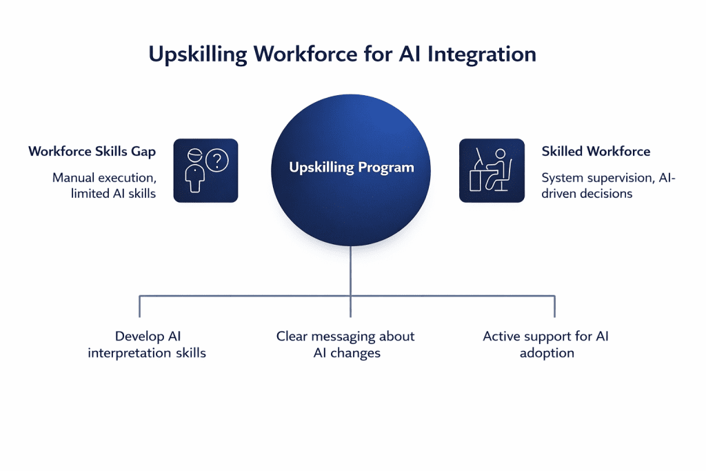 Workforce upskilling framework supporting agentic AI in manufacturing, highlighting skills transition from manual execution to AI-driven system supervision and intelligent manufacturing operations.