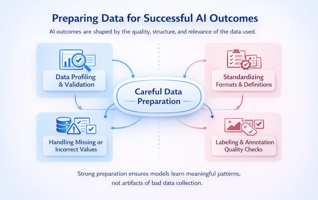 Careful data preparation process showing data profiling, validation, standardization, labeling, and handling missing values to ensure quality data for AI success