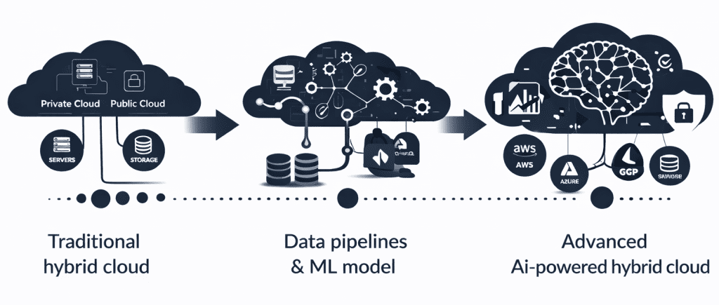 Evolution of AI in hybrid cloud from traditional infrastructure to AI-powered hybrid cloud systems