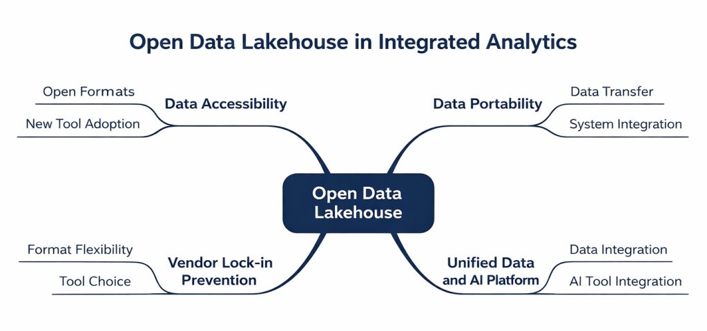 Open data lakehouse within the Databricks Lakehouse enabling data accessibility, portability, vendor lock-in prevention, and unified AI analytics