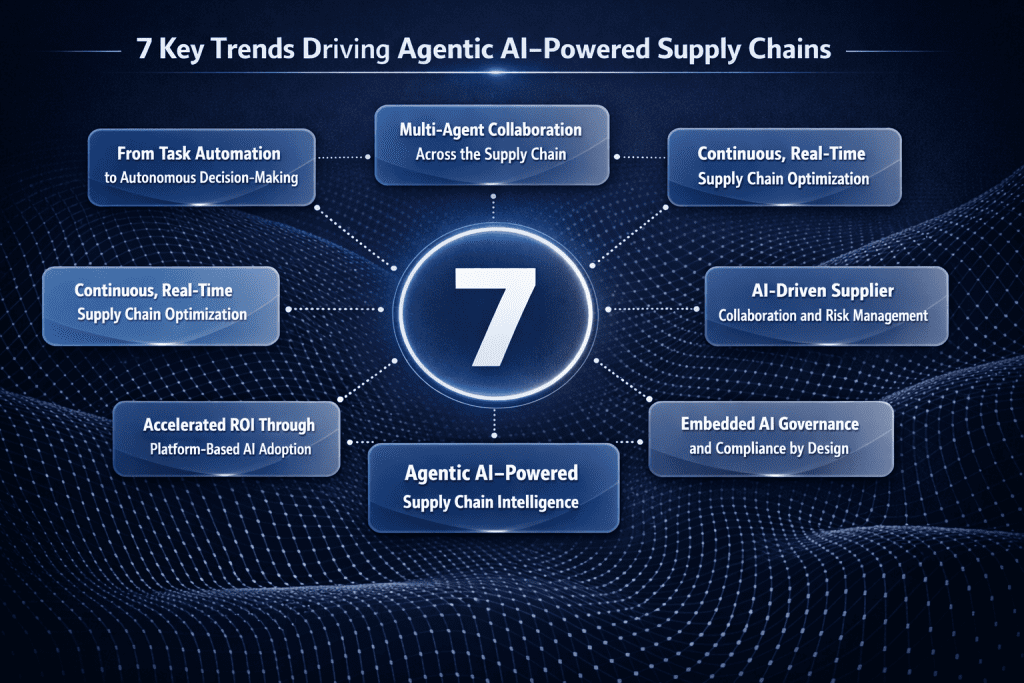 Agentic AI in Supply Chain trends featuring Multi-Agent Systems for Enterprise and AI-Driven Decision Intelligence.