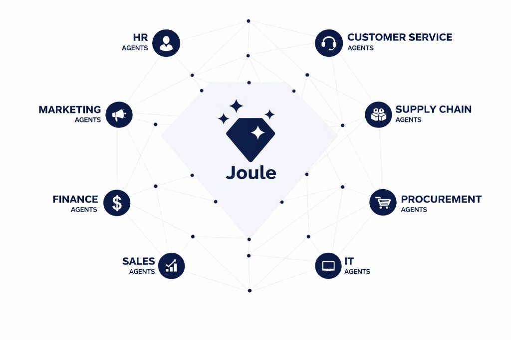 Architecture diagram showing Multi-agent orchestration SAP across HR, Finance, Supply Chain, and IT domains.