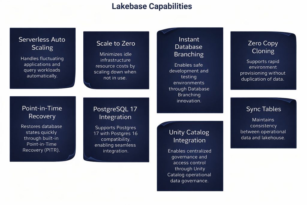 Databricks Lakebase GA capabilities including serverless auto scaling and PITR
