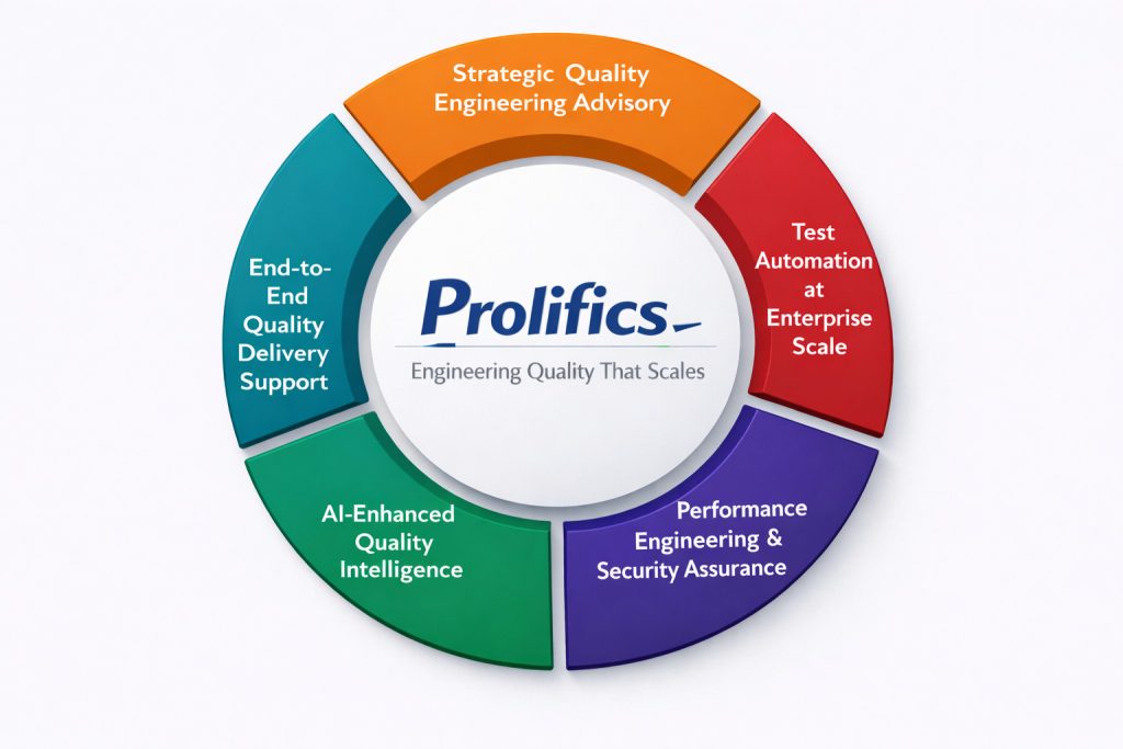 Prolifics’ Enterprise Quality Engineering Services, including AI-enhanced quality intelligence, performance engineering, and test automation at scale.
