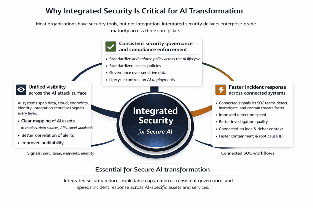 Integrated AI security diagram illustrating unified visibility, consistent AI governance and compliance, and faster SOC-driven incident response for secure AI transformation.