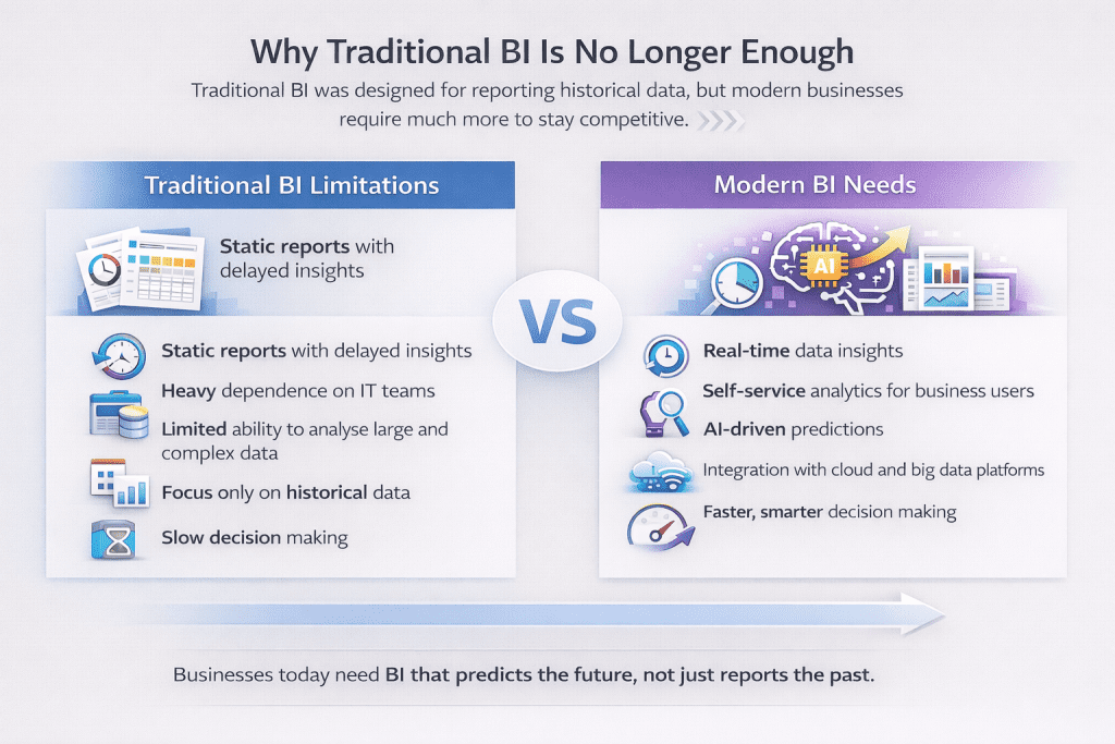 Business intelligence analytics comparison between traditional BI limitations and modern AI driven analytics