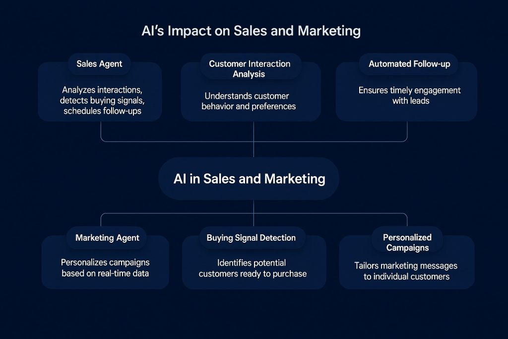Salesforce AI improving sales and marketing with AI agents, customer interaction analysis, and personalized campaigns