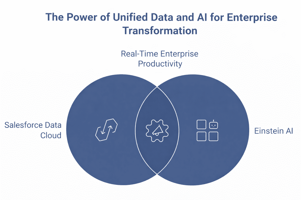 salesforce_data_cloud_and_einstein_ai