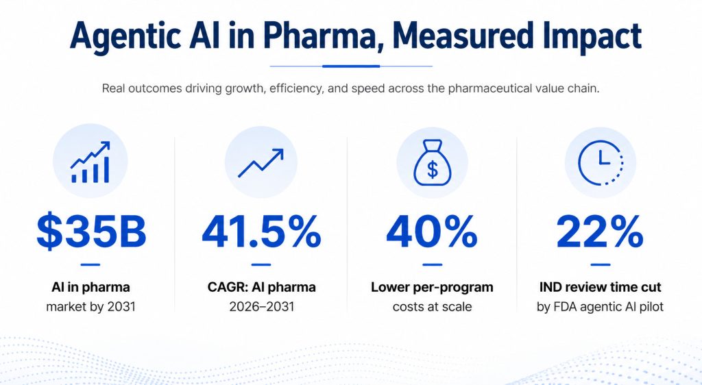 Agentic AI for pharma driving measurable impact with 35B market growth 41.5 percent CAGR 40 percent cost reduction and faster regulatory review timelines