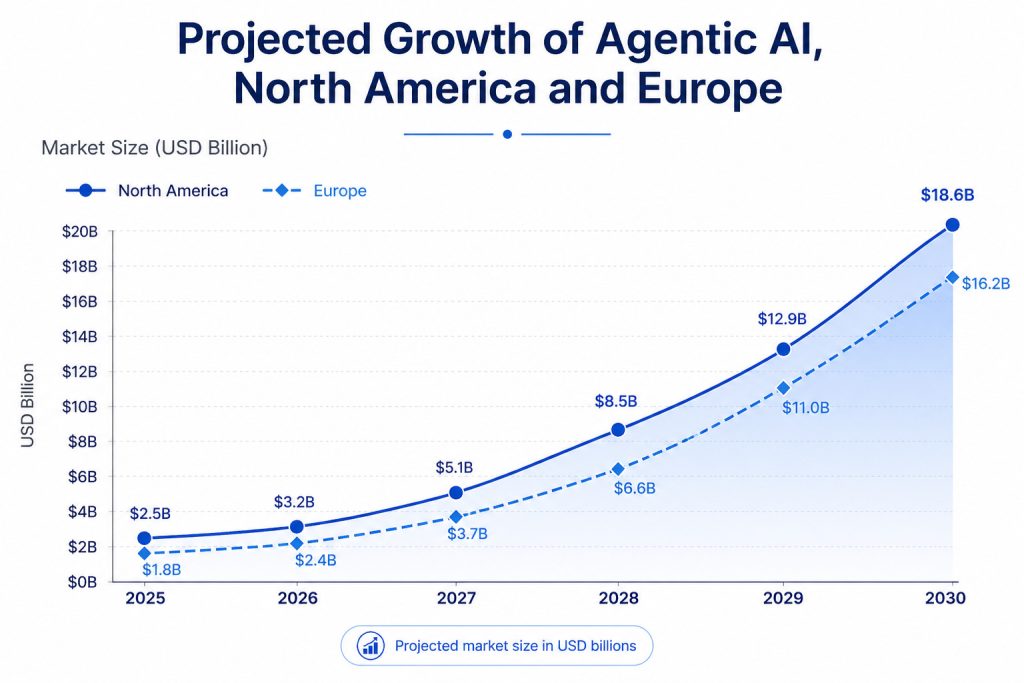 Projected growth of Agentic AI for pharma market in North America and Europe showing rapid adoption and increasing investment in AI in pharmaceutical industry