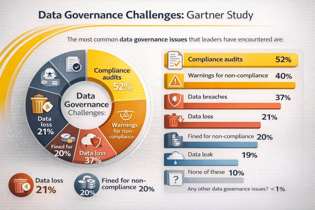 The Gartner study highlights several challenges organizations face when implementing data governance frameworks, including compliance audits