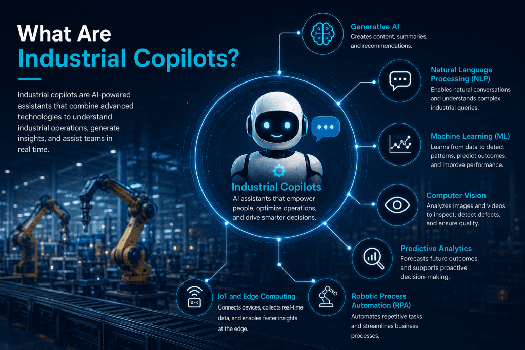 Industrial copilot AI architecture diagram showing Generative AI, IoT, machine learning, and NLP integration in a smart manufacturing environment